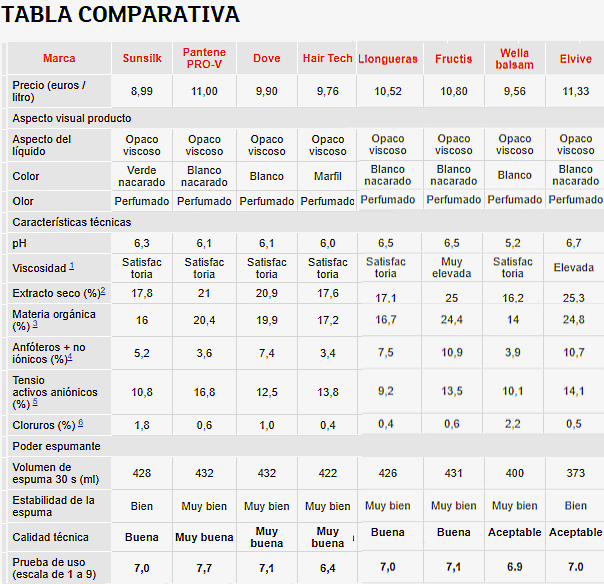 Tabla comparativa de champús